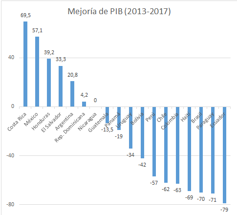 Fuente: registros de CEPAL