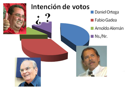 Ortega adelante en encuesta de CID-Gallup con oposición desunida