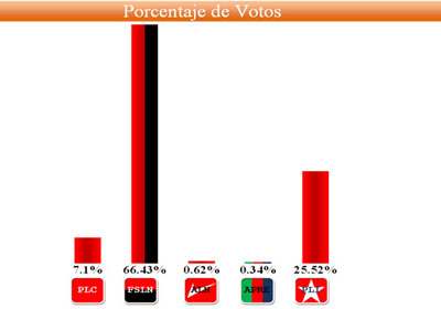 Gobierno y empresarios en conflicto