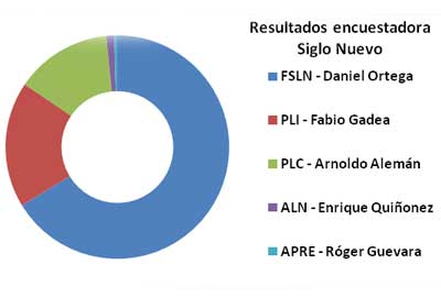 Encuesta indica que Ortega podría ganar con el 58,5%