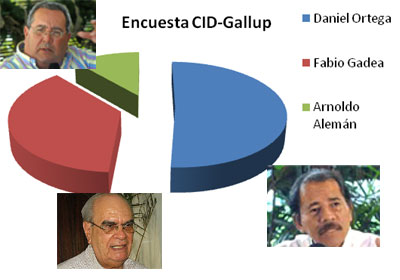 Encuesta de CID Gallup favorece a Ortega