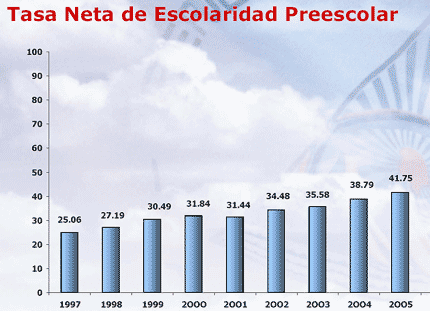 Tasa Neta de Escolaridad Preescolar